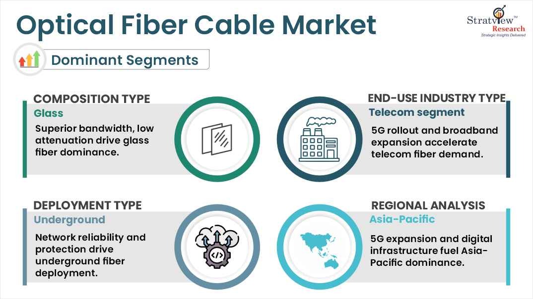 Optical Fiber Cable Market Segmentations